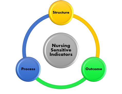 what are the nurse sensitive quality indicators